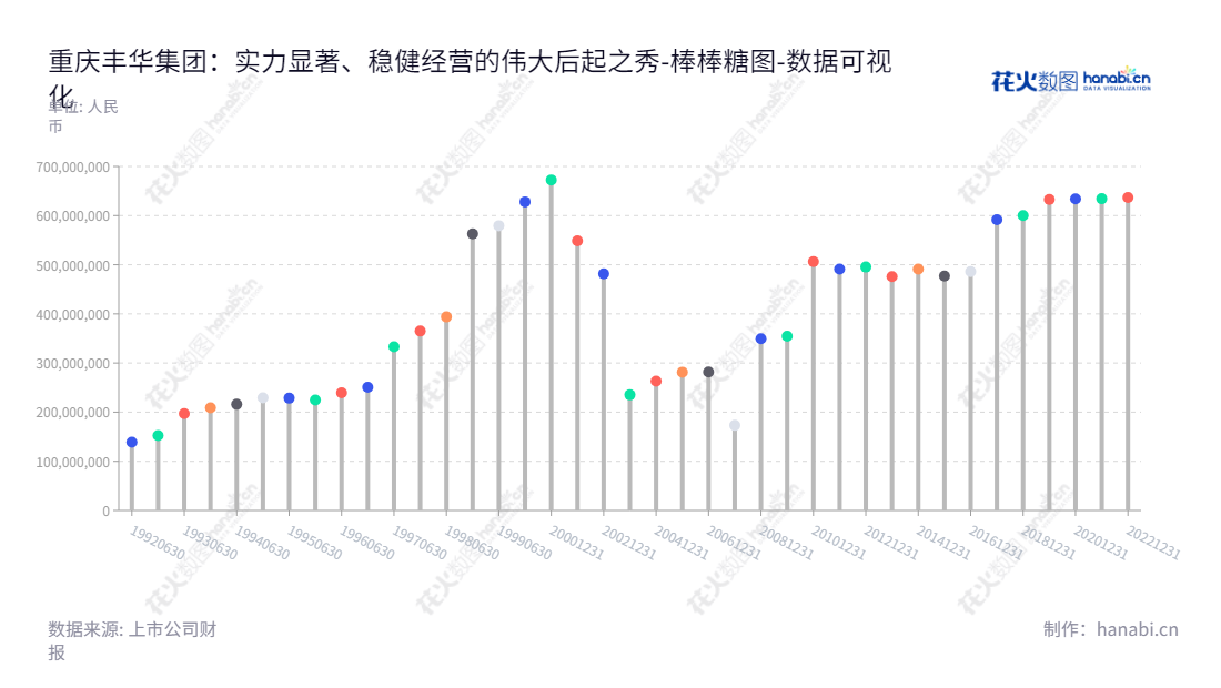 重庆丰华(集团)股份有限公司是一家专业生产镁合金、铝合金制品,包括镁合金方向盘骨架、铝合金方向盘骨架、手动工具、挤压型材、摩托车件等的公司,位于重庆市。 网址为www.fenghwa.sh.cn。,"600615","丰华股份","Fenghwa","李红军","李红军","国证A指","数据可视化","上市公司财报","数据分析","棒棒糖图","花火数图","图表"