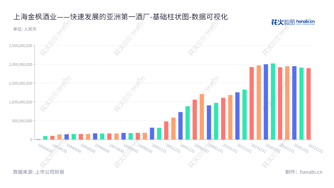 上海金枫酒业(600616)专注于以黄酒为核心的酒类生产经营业务,拥有10年历史,董事长唐文杰,总经理也是唐文杰。,"600616","金枫酒业","Jinfeng Wine","唐文杰","唐文杰","国证2000","国证A指","数据可视化","上市公司财报","数据分析","基础柱状图","花火数图","图表"