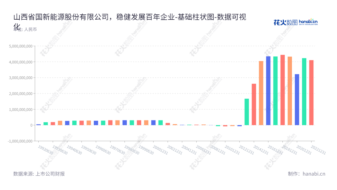 Description可以这样定义:山西省国新能源股份有限公司(900913)是一家致力于天然气输气管网的规划建设、经营管理及对外专营,管道天然气、压缩天然气、液化天然气的储运、配送与销售以及天然气加气站的建设与经营等业务的公司,董事长刘军,总经理聂银杉,为客户提供优质服务。,"900913","国新B股","Guoxin Energy","刘军","聂银杉","数据可视化","上市公司财报","数据分析","基础柱状图","花火数图","图表"
