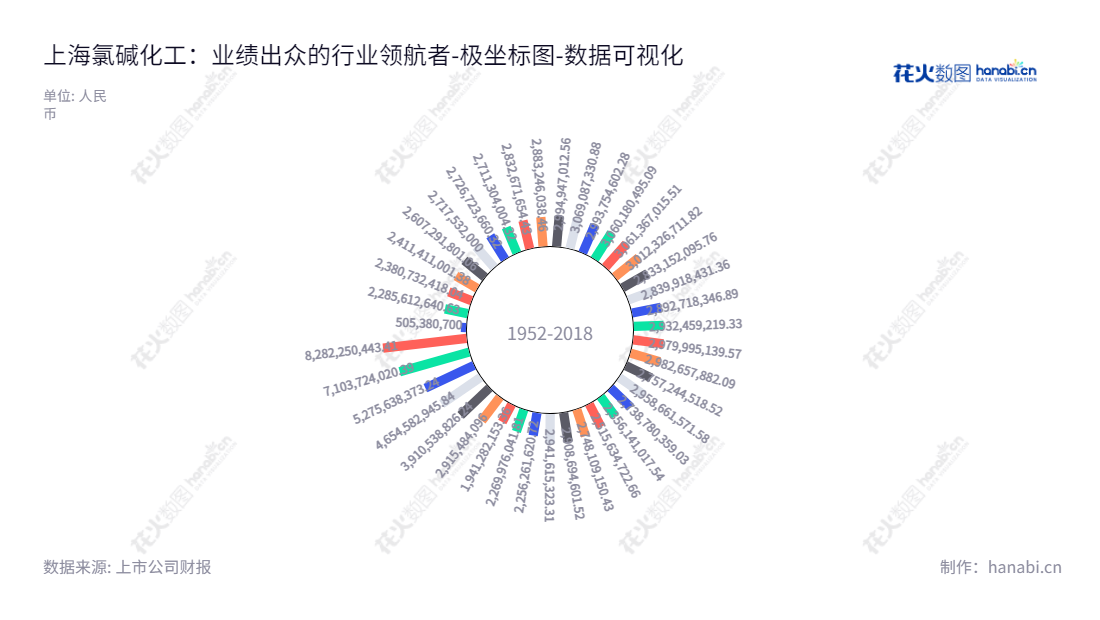 上海氯碱化工(600618)是一家主要生产和销售烧碱、氯及其制品以及聚氯乙烯塑料树脂和制品的上海企业,以所有者权益(或股东权益)合计超过20亿元跻身全国烧碱行业公司总规模前列。,"600618","氯碱化工","Chlor-alkali Chemical","顾春林","张伟民","国证2000","国证A指","数据可视化","上市公司财报","数据分析","极坐标图","花火数图","图表"