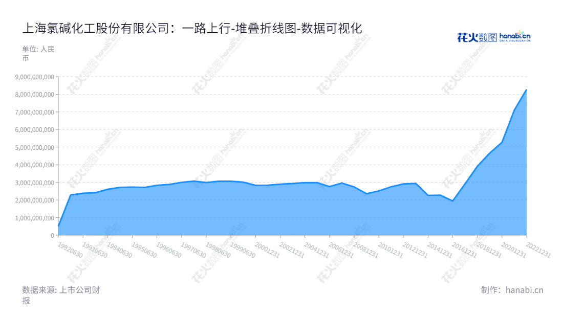 上海氯碱化工股份有限公司(Shanghai Chlor-alkali Chemical Co., Ltd.)是一家位于上海的上市公司,主要生产及销售烧碱、氯及氯制品、聚氯乙烯塑料树脂及制品。,"900908","氯碱B股","Chlor-alkali Chemical","顾春林","张伟民","数据可视化","上市公司财报","数据分析","堆叠折线图","花火数图","图表"