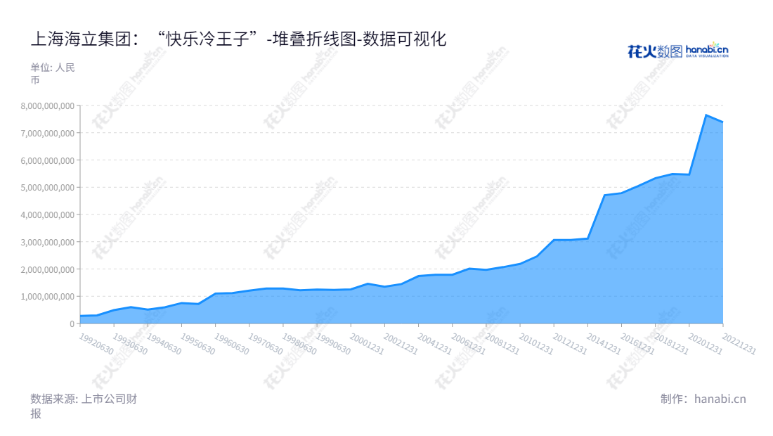 上海海立(集团)股份有限公司(900910)是一家提供制冷转子式压缩机、车用电动涡旋压缩机和制冷电机服务的公司,位于上海,本公司年度累计所有者权益(或股东权益)合计从2013年一直增长。,"900910","海立B股","Highly","董鑑华","缪骏","数据可视化","上市公司财报","数据分析","堆叠折线图","花火数图","图表"