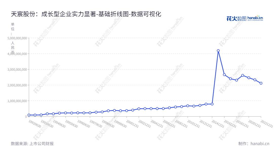 上海天宸股份有限公司(600620)是一家主要从事出租车运营、物业租赁和物业管理业务的上海市企业,在几十年发展历程中,积累了丰富的经验,取得了良好的财务成果。,"600620","天宸股份","Tianchen","叶茂菁","盖剑高","国证2000","国证A指","数据可视化","上市公司财报","数据分析","基础折线图","花火数图","图表"