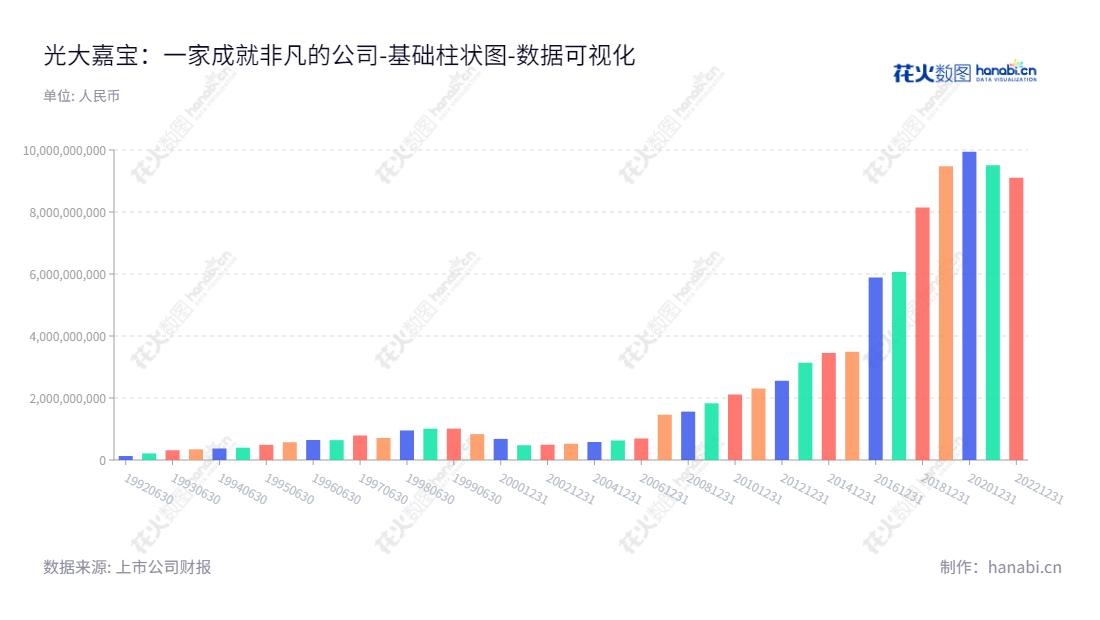 光大嘉宝是上海上市企业,董事长张明翱,总经理陈宏飞,主营不动产资产管理、投资和房地产开发服务。截止2022年逾91亿的所有者权益。,"600622","光大嘉宝","Everbright Jiabao","张明翱","陈宏飞","国证2000","国证A指","中证央企","数据可视化","上市公司财报","数据分析","基础柱状图","花火数图","图表"