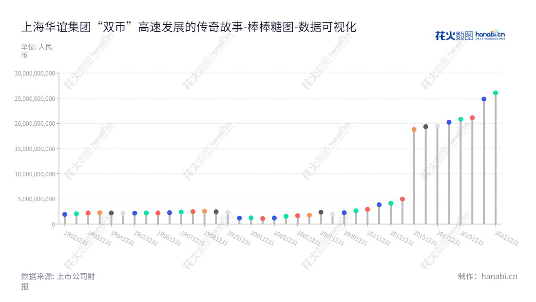 上海华谊集团股份有限公司(Shanghai Huayi Group Corporation Limited)是一家以能源化工、绿色轮胎、先进材料、精细化工和化工服务为主营业务的公司,董事长是顾立立,总经理是钱志刚。,"600623","华谊集团","Huayi Group","顾立立","钱志刚","国证A指","巨潮小盘","中证500","数据可视化","上市公司财报","数据分析","棒棒糖图","花火数图","图表"