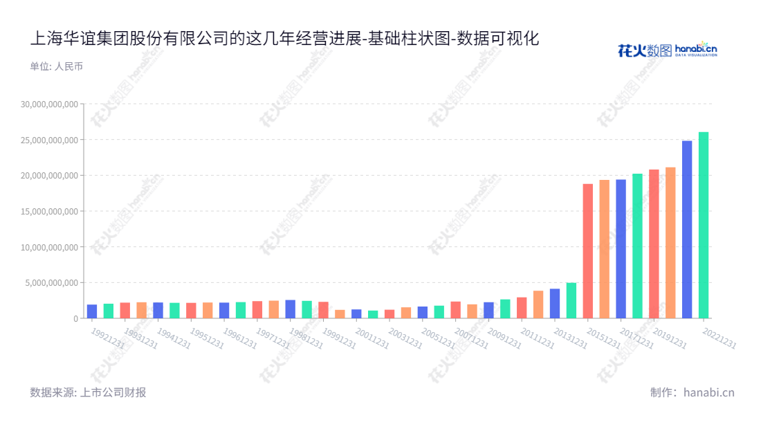 上海华谊集团股份有限公司(Shanghai Huayi Group Corporation Limited)是一家从事能源化工、绿色轮胎、先进材料、精细化工和化工服务的上市公司,董事长为顾立立,总经理为钱志刚。,"900909","华谊B股","Huayi Group","顾立立","钱志刚","数据可视化","上市公司财报","数据分析","基础柱状图","花火数图","图表"