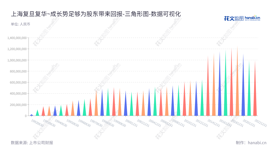 上海复旦复华科技股份有限公司是一家位于上海的上市公司,主营药业、软件和技术园区产业。复旦复华股份的所有者权益从2013年的653.62亿元到2020年的9937.28亿元不等。,"600624","复旦复华","Fudan Forward","褚建平","国证2000","国证A指","数据可视化","上市公司财报","数据分析","三角形图","花火数图","图表"