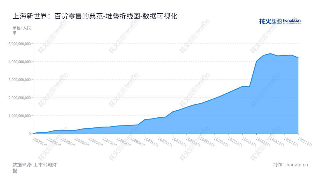 上海新世界股份有限公司(600628),是专业从事百货零售的中国上市公司,董事长陈湧,总经理沈为民,自2012年至2022年,该公司所有者权益(或股东权益)合计从2.27亿增长至4.21亿。,"600628","新世界","New World","陈湧","沈为民","国证2000","国证A指","数据可视化","上市公司财报","数据分析","堆叠折线图","花火数图","图表"