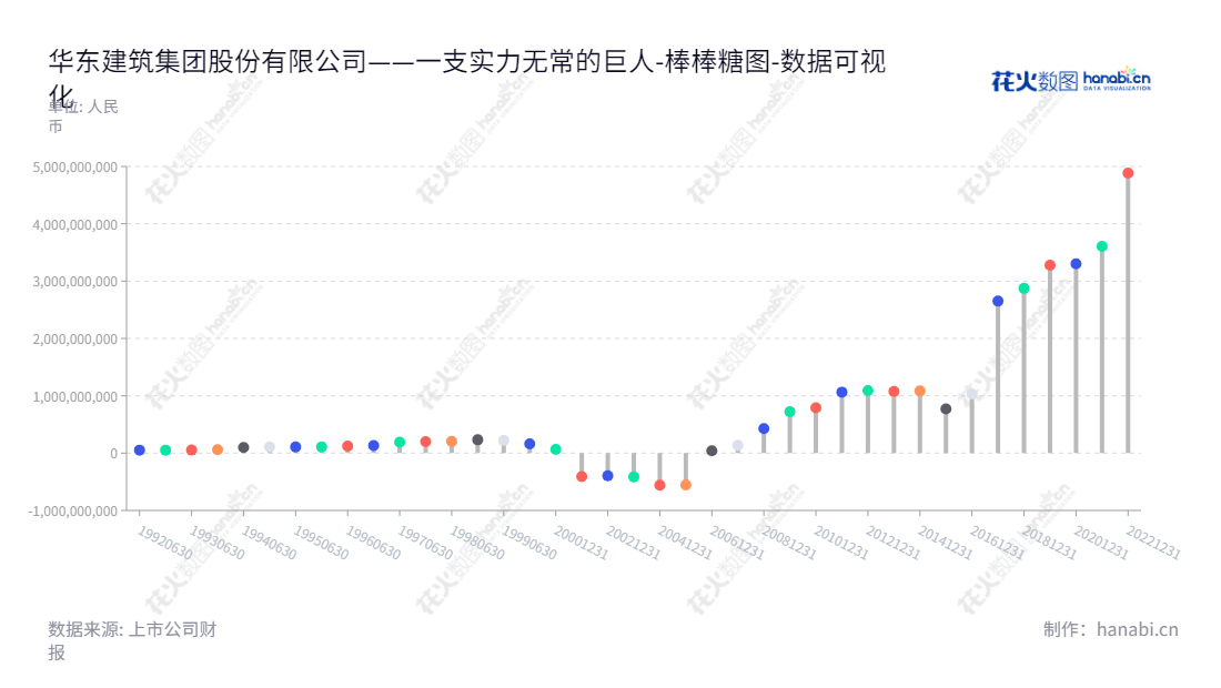 例如:华建集团(600629),一家著名的大型工程勘察、规划设计、建设装饰设计及市政设计服务提供商,主营工程设计、市政设计、水利工程设计、风景园林设计、历史建筑保护和利用设计、建筑声学设计以及其他服务,近年所有权益合计总额一直保持稳定增长。,"600629","华建集团","China Construction Group","顾伟华","沈立东","国证A指","数据可视化","上市公司财报","数据分析","棒棒糖图","花火数图","图表"