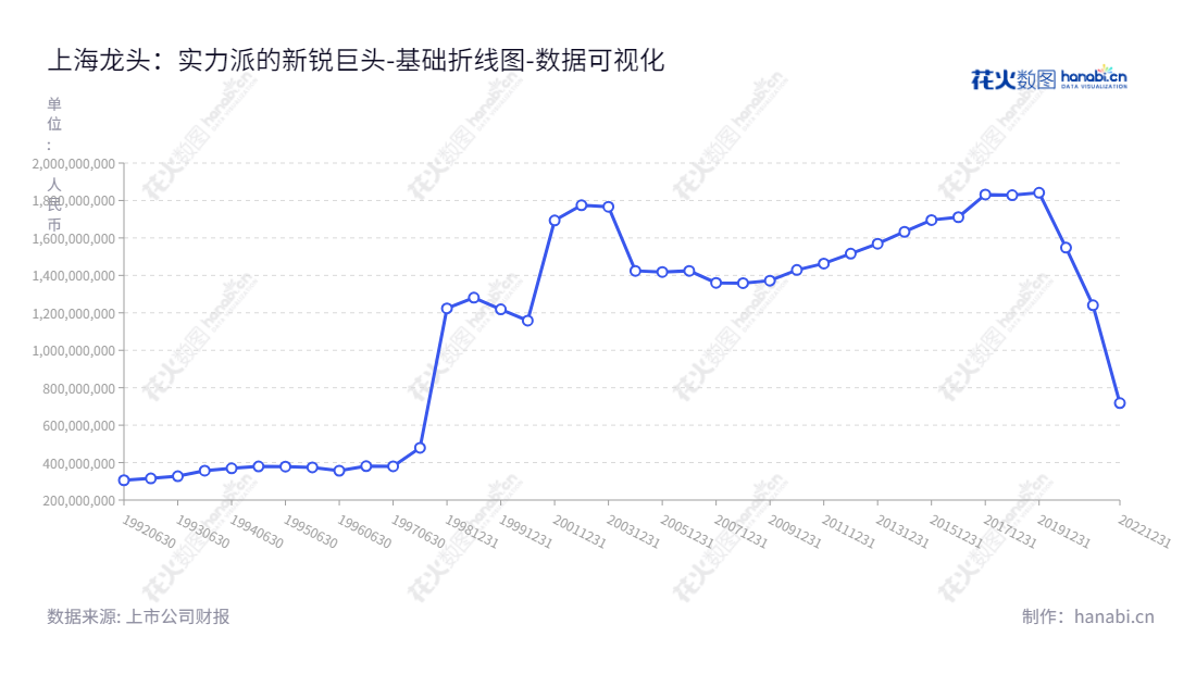 上海龙头(集团)股份有限公司(Dragon Corporation)是一家主营品牌经营和国际贸易的公司,由倪国华先生担任董事长和总经理。该公司致力于为客户提供满意的产品和服务,其所有者权益(或股东权益)合计历史报表表明连续多年增长。,"600630","龙头股份","Shanghai Dragon","倪国华","倪国华","国证A指","数据可视化","上市公司财报","数据分析","基础折线图","花火数图","图表"