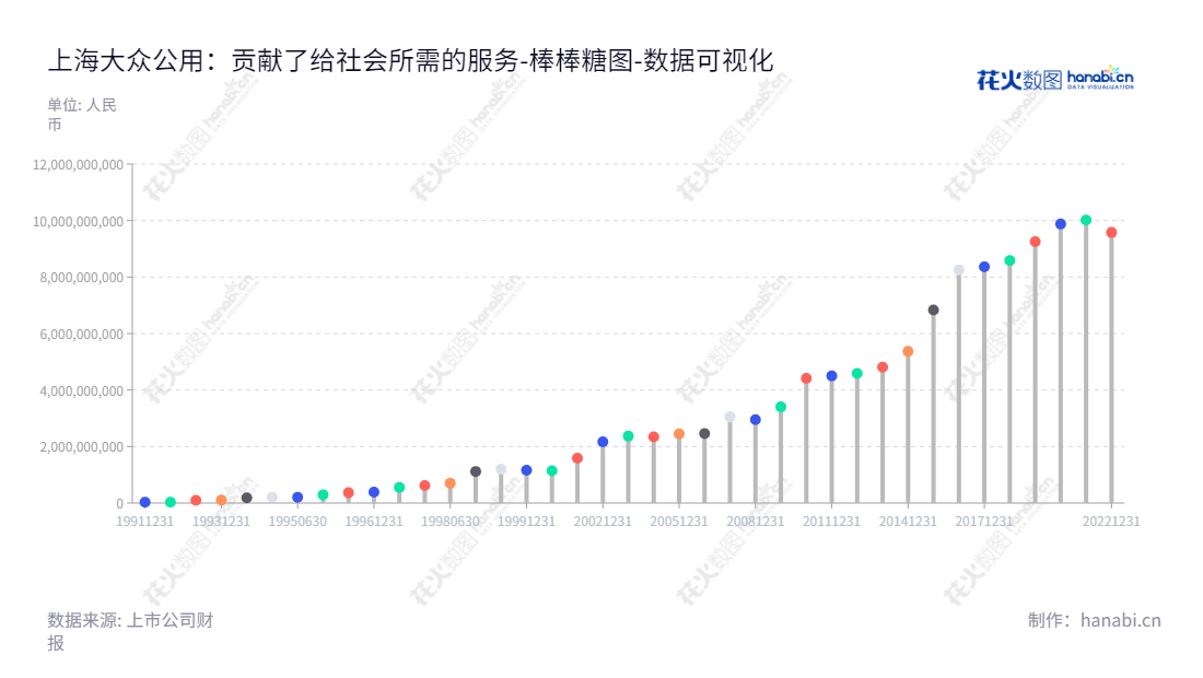 上海大众公用(600635)专注于城市燃气、污水处理、城市交通、基础设施投资运营、物流运输及金融服务等业务,为众多投资者提供优质、安全、稳定的投资机会。,"600635","大众公用","Dazhong Public Utilities","杨国平","梁嘉玮","国证2000","国证A指","数据可视化","上市公司财报","数据分析","棒棒糖图","花火数图","图表"
