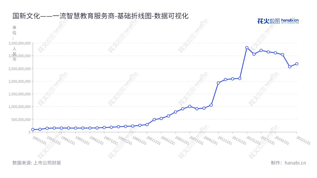 国新文化控股股份有限公司,位于上海,致力于智慧教育装备及教育信息化综合服务解决方案,在多年来不断扩大其所有者权益(或股东权益)总额,引领跨越式发展。,"600636","国新文化","China Reform Culture","王东兴","杨玉兰","国证2000","国证A指","中证央企","数据可视化","上市公司财报","数据分析","基础折线图","花火数图","图表"