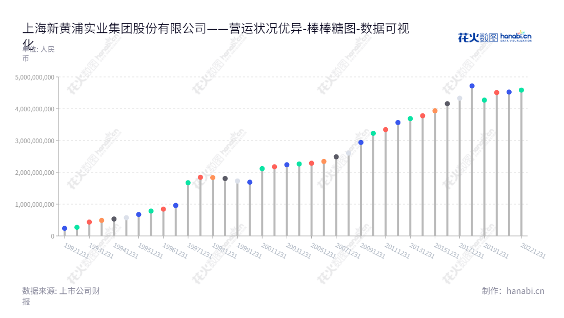 上海新黄浦实业集团股份有限公司(600638),主营房地产开发与销售,位于上海市,董事长赵峥嵘,拥有近10年的持续增长的所有者权益。,"600638","新黄浦","New Huang Pu","赵峥嵘","杨司贵","国证A指","数据可视化","上市公司财报","数据分析","棒棒糖图","花火数图","图表"