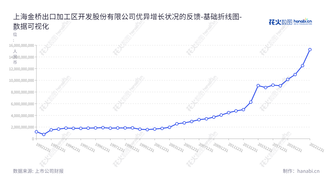 上海金桥出口加工区开发股份有限公司(Shanghai Jinqiao Export Processing Zone Development Co., Ltd.)是位于上海市的一家上海金桥经济技术开发区的开发、运营和管理服务提供商,董事长为王颖,总经理为杜少雄,网址是www.shpdjq.com.,"900911","金桥B股","Shanghai Jinqiao","王颖","杜少雄","数据可视化","上市公司财报","数据分析","基础折线图","花火数图","图表"
