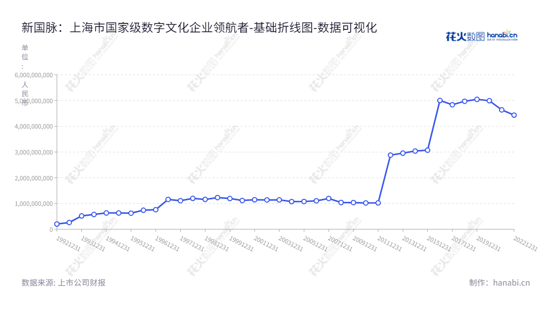 描述:新国脉数字文化股份有限公司(New Guomai Digital Culture Co., Ltd.)主营视频、游戏、阅读、动漫、积分运营、商旅预订和酒店管理业务。,"600640","国脉文化","Guomai Culture","张伟","陈之超","国证2000","国证A指","中证央企","数据可视化","上市公司财报","数据分析","基础折线图","花火数图","图表"