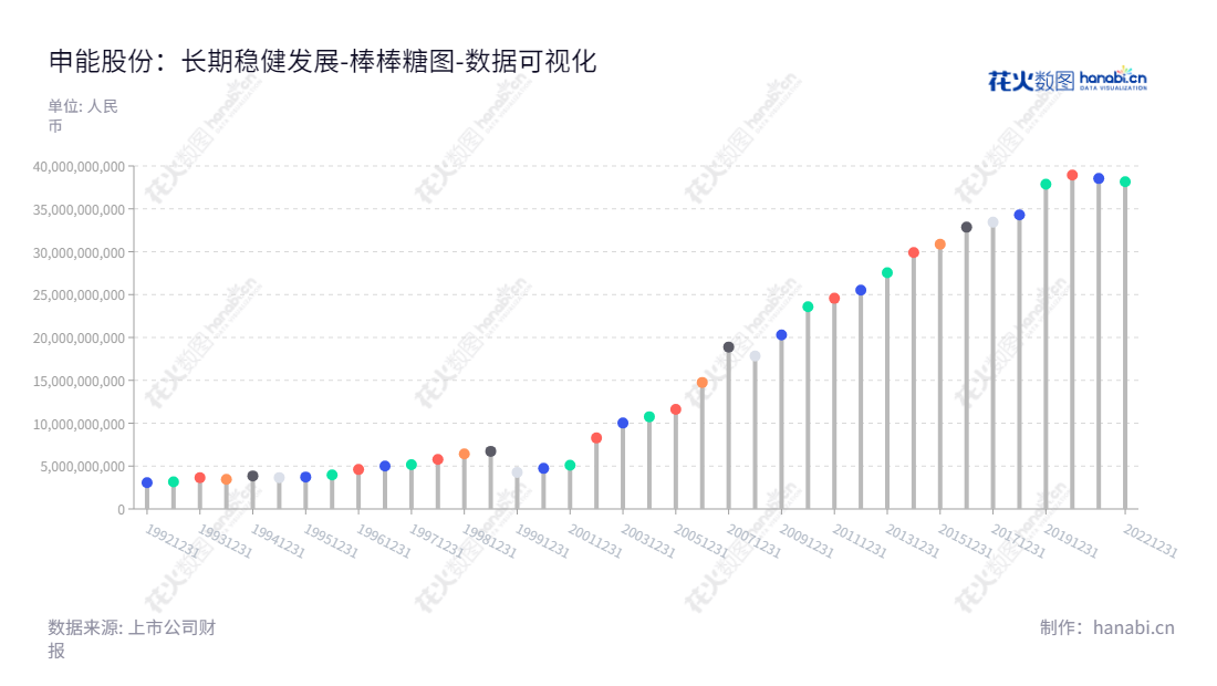 申能股份(Shenergy Company Limited)致力于电力、石油、天然气项目的勘探开发、投资建设、节能环保技术业务及燃料贸易等多种服务。股东权益总额从2012年至2022年不断增长,实力不断提升。,"600642","申能股份","Shenergy","华士超","国证A指","巨潮中盘","中证500","中证红利","数据可视化","上市公司财报","数据分析","棒棒糖图","花火数图","图表"