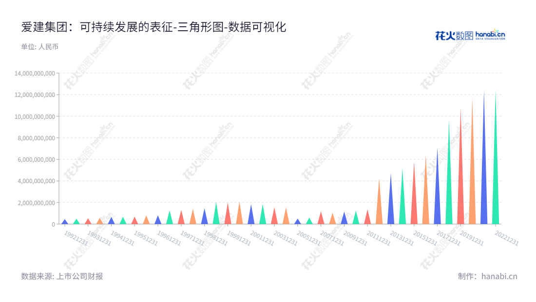 上海爱建集团股份有限公司(Shanghai AJ Group Co., Ltd.)是一家拥有丰厚财富的投资管理企业,业务包括信托、融资租赁、资产管理、财富管理以及私募股权投资。由王均金先生担任董事长,蒋海龙先生担任总经理。,"600643","爱建集团","AJ Group","王均金","蒋海龙","国证2000","国证A指","数据可视化","上市公司财报","数据分析","三角形图","花火数图","图表"