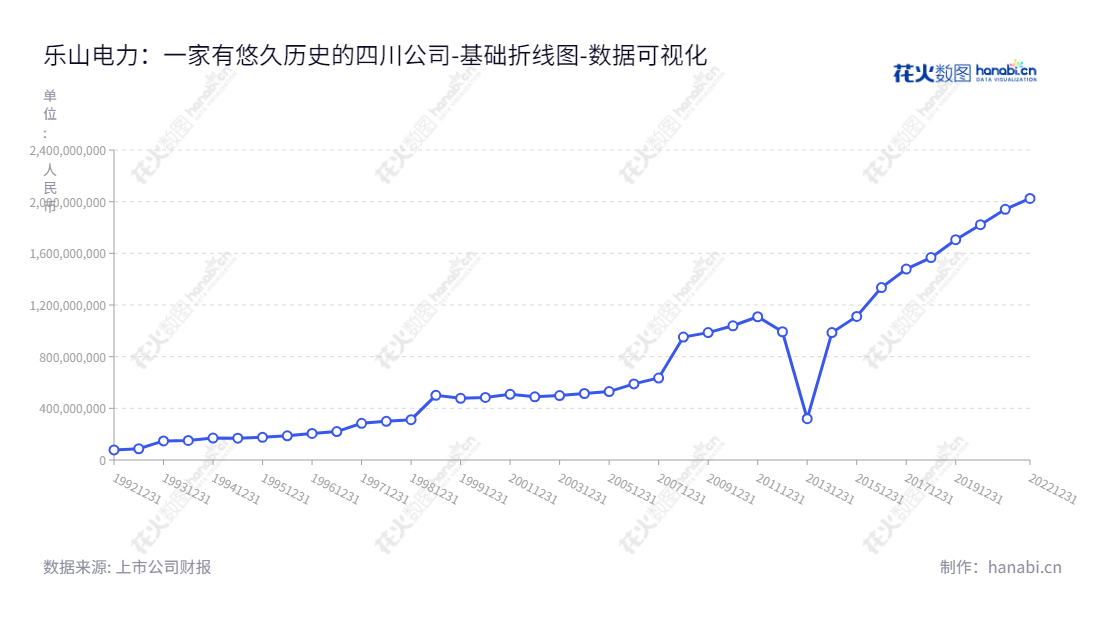 乐山电力股份有限公司(600644)成立于2013年,是一家以电力、天然气、自来水等业务为主的能源服务提供商,位于四川乐山市,董事长为林双庆,总经理为邱永志。,"600644","乐山电力","Leshan Electric Power","林双庆","邱永志","国证A指","数据可视化","上市公司财报","数据分析","基础折线图","花火数图","图表"