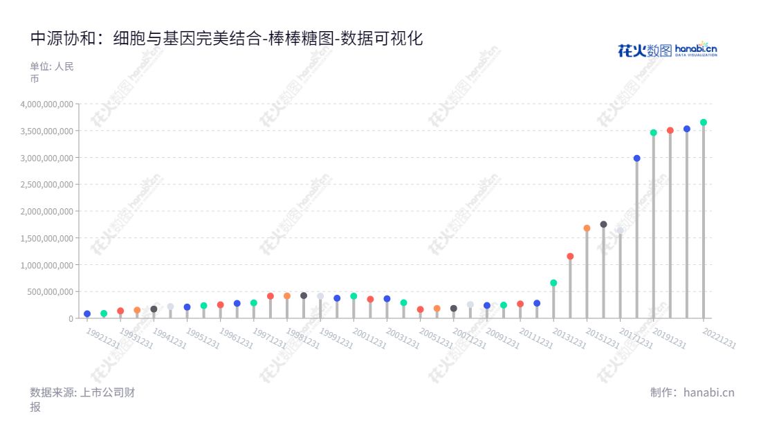 中源协和(600645)是一家位于中国天津市的细胞基因工程股份有限公司,专注于细胞和基因检测、体外诊断试剂和蛋白、抗体实验用综合剂的研究、产业化和销售。,"600645","中源协和","Zhongyuan Union","龚虹嘉","王勇","国证2000","国证A指","数据可视化","上市公司财报","数据分析","棒棒糖图","花火数图","图表"