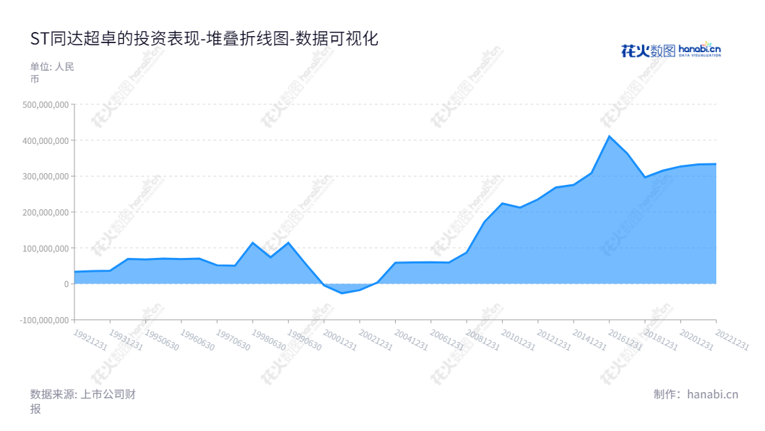 上海同达创业投资股份有限公司(ST同达),专注于高新技术产业投资、实业投资及资产管理、房地产开发与经营。,"600647","*ST同达","Tongda Venture","张宁","陈鹏","数据可视化","上市公司财报","数据分析","堆叠折线图","花火数图","图表"