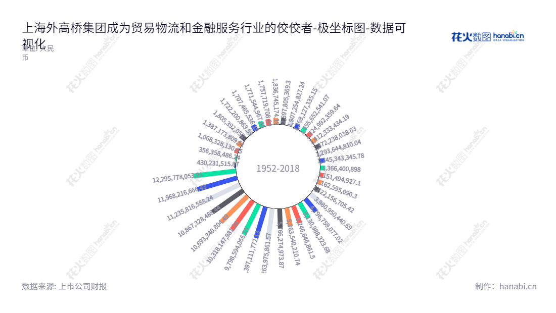 上海外高桥集团股份有限公司(Shanghai Waigaoqiao Free Trade Zone Group Co., Ltd.)是专业从事贸易物流业务和金融服务的国家级企业,总部位于上海,由俞勇先生任董事长,郭嵘先生担任总经理,其上市公司外高桥(600648)拥有丰富的财务资源,以满足客户对贸易物流服务、金融服务等的需求。,"600648","外高桥","Waigaoqiao","俞勇","郭嵘","国证2000","国证A指","上证380","数据可视化","上市公司财报","数据分析","极坐标图","花火数图","图表"