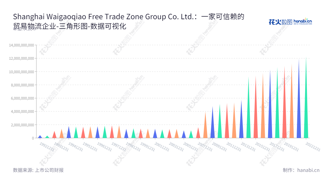 上海外高桥集团股份有限公司(900912)是一家以贸易物流和金融服务为主的上海企业,主席俞勇,总经理郭嵘,致力于提供优质的物流服务和金融解决方案。,"900912","外高B股","Waigaoqiao","俞勇","郭嵘","数据可视化","上市公司财报","数据分析","三角形图","花火数图","图表"