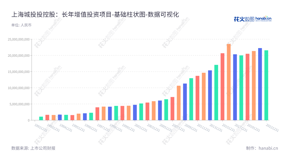 上海城投控股股份有限公司(Shanghai Chengtou Holding Co., Ltd.)主营业务为地产开发业务,地产运营业务及股权投资业务,是上海上海市著名的投资机构,董事长陈晓波,总经理张辰,网址www.sh600649.com。,"600649","城投控股","Chengtou Holding","陈晓波","张辰","国证2000","国证A指","数据可视化","上市公司财报","数据分析","基础柱状图","花火数图","图表"