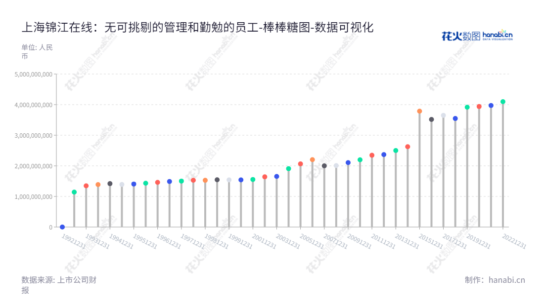 上海锦江在线(600650)是一家主要从事车辆营运、汽车销售、低温物流等多项业务的上海公司,董事长为许铭,官网为www.jinjiangonline.com 。,"600650","锦江在线","Jin Jiang Online","许铭","国证A指","数据可视化","上市公司财报","数据分析","棒棒糖图","花火数图","图表"