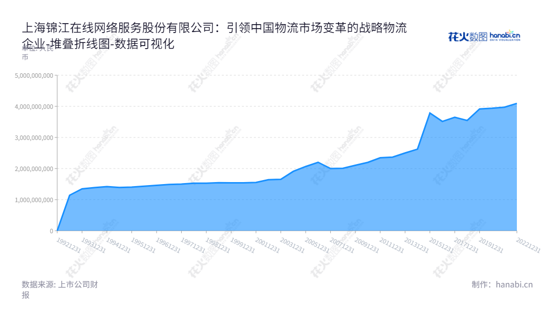Description:上海锦江在线网络服务股份有限公司(Shanghai Jin Jiang Online Network Service Co.,Ltd.),主营业务包括车辆营运、汽车销售和低温物流。于2012年至2022年间股东权益合计复合增长率为7.76%。,"900914","锦在线B","Jin Jiang Online","许铭","数据可视化","上市公司财报","数据分析","堆叠折线图","花火数图","图表"