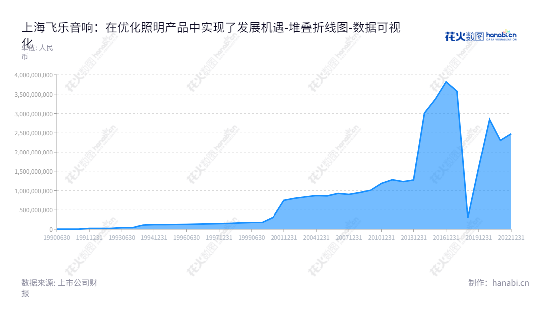 上海飞乐音响股份有限公司(Shanghai Feilo Acoustics Co., Ltd.)是一家从传统照明到LED照明转型的照明企业,集研发、设计、生产、销售为一体,专注于提供先进的照明解决方案。,"600651","飞乐音响","Feilo Acoustics","李鑫","金新","国证2000","国证A指","数据可视化","上市公司财报","数据分析","堆叠折线图","花火数图","图表"
