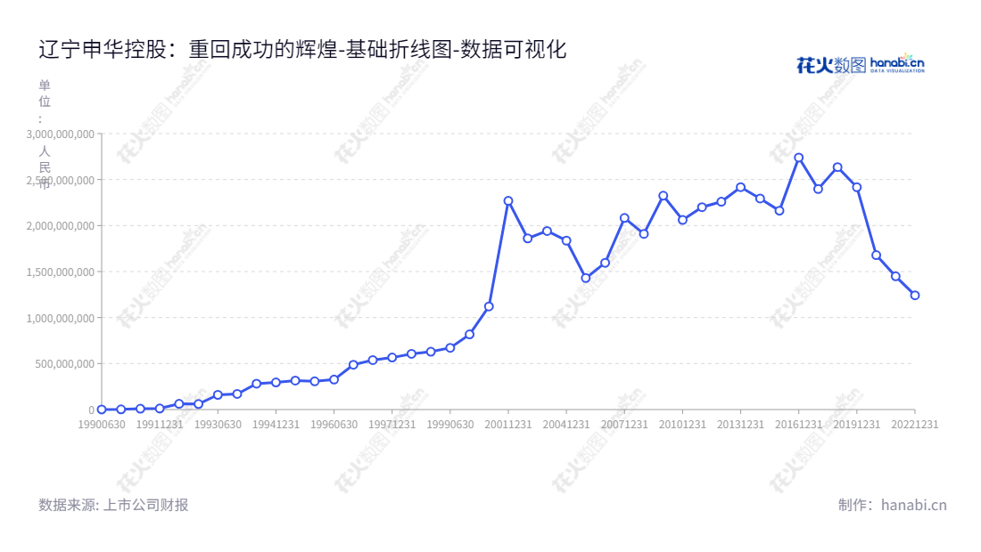 辽宁申华控股(600653)主营汽车消费服务、新能源、少量房地产业务,致力于为汽车、物流服务的研发、生产和销售。,"600653","申华控股","Shenhua Holdings","李景伟","李景伟","国证A指","数据可视化","上市公司财报","数据分析","基础折线图","花火数图","图表"