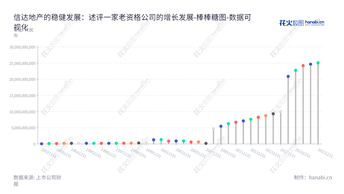信达地产(600657)位于北京市,主营业务是房地产开发、经营、投资及物业管理,董事长为石爱民,总经理为郭伟。网址www.cindare.com。,"600657","信达地产","Cinda Real Estate","石爱民","郭伟","国证2000","国证A指","中证央企","数据可视化","上市公司财报","数据分析","棒棒糖图","花火数图","图表"