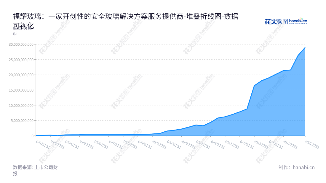 福耀玻璃工业集团股份有限公司是全球安全玻璃解决方案提供商,专业设计、生产和销售浮法玻璃、汽车玻璃和机车玻璃等。,"600660","福耀玻璃","Fuyao Glass","曹德旺","叶舒","ESG 300","国证A指","沪深300","巨潮大盘","上证180","央视50","责任指数","数据可视化","上市公司财报","数据分析","堆叠折线图","花火数图","图表"