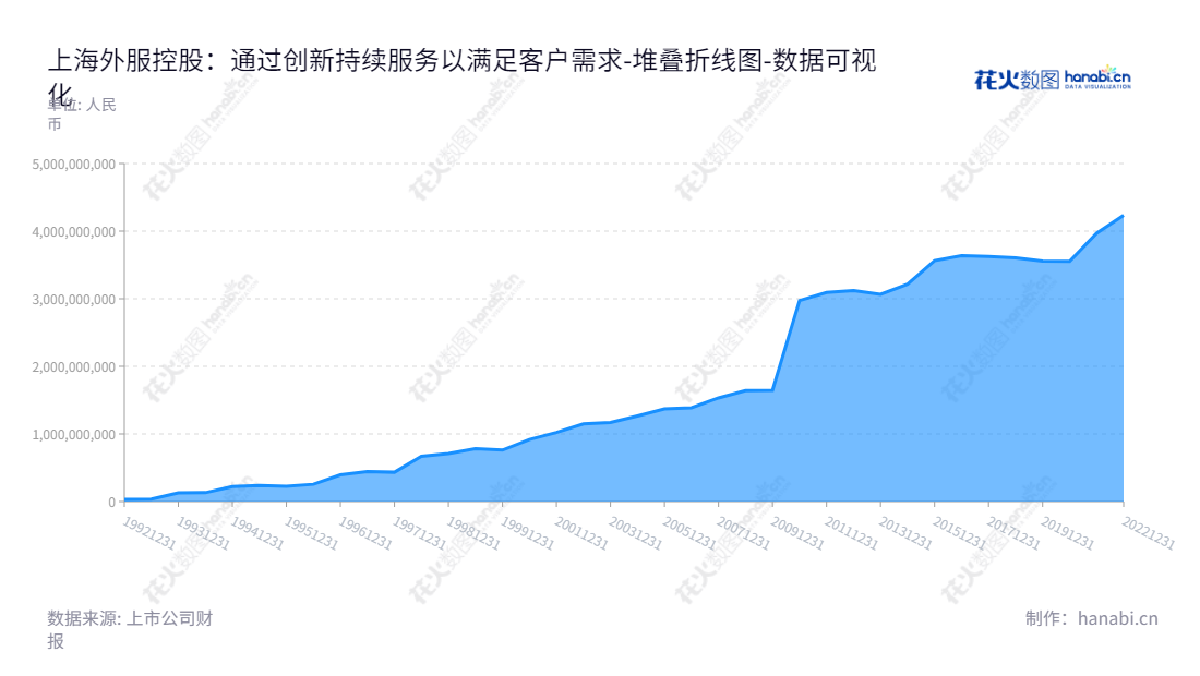 上海外服控股集团股份有限公司是一家综合人力资源服务公司,主要提供人事管理、人才派遣、薪酬福利、招聘及灵活用工服务以及业务外包等一系列服务。,"600662","外服控股","Foreign Service Holding","陈伟权","余立越","国证2000","国证A指","上证380","数据可视化","上市公司财报","数据分析","堆叠折线图","花火数图","图表"