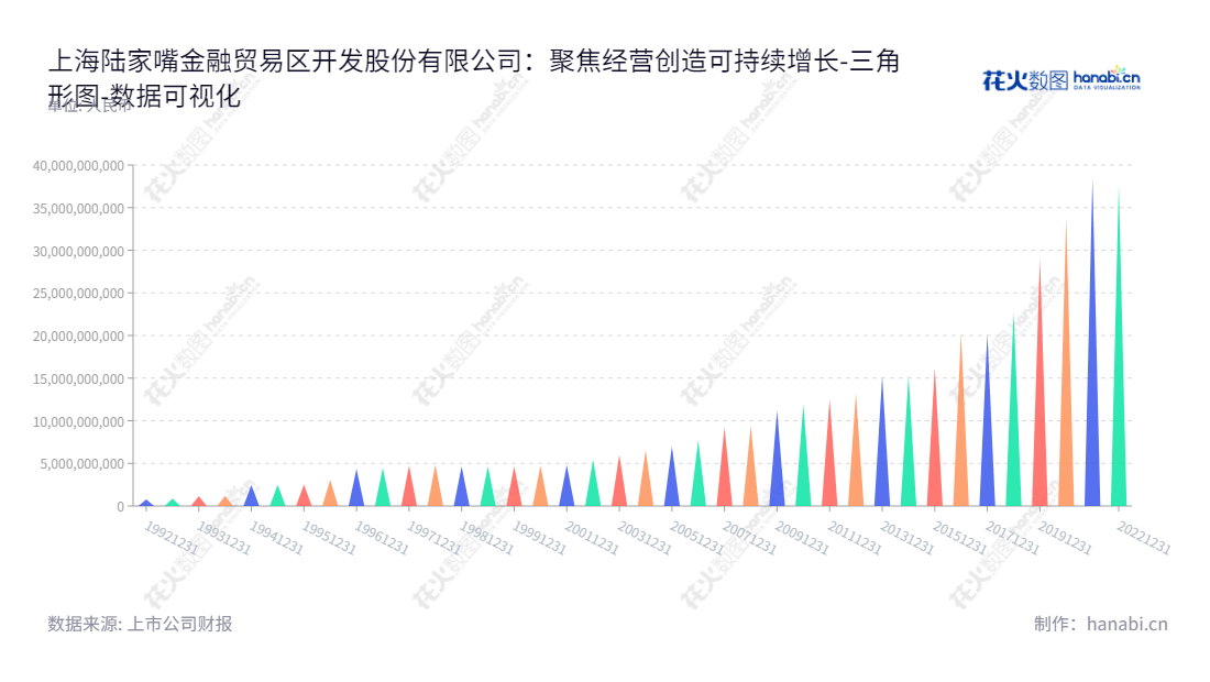 上海陆家嘴金融贸易区开发股份有限公司(600663)是一家位于上海市沿海开发经济活动的股份有限公司,董事长为徐而进,业务涉及商业地产、商业零售、金融服务等。,"600663","陆家嘴","Lujiazui","徐而进","ESG 300","国证A指","巨潮中盘","上证380","中证500","数据可视化","上市公司财报","数据分析","三角形图","花火数图","图表"
