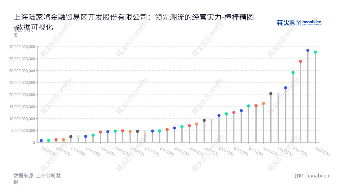 上海陆家嘴金融贸易区开发股份有限公司(Shanghai Lujiazui Finance and Trade Zone Development Co., Ltd.)是一家上海上海市主营业务为商业地产、商业零售、金融服务的上市公司。董事长为徐而进,网址为www.ljz.com.cn。,"900932","陆家B股","Lujiazui","徐而进","数据可视化","上市公司财报","数据分析","棒棒糖图","花火数图","图表"