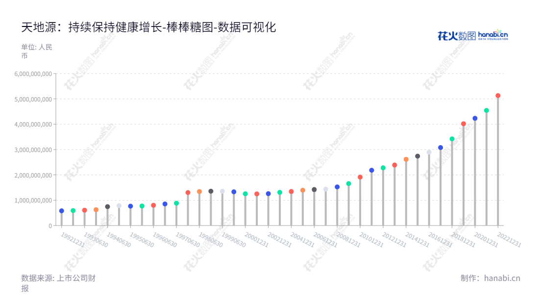 天地源股份有限公司(Tande Co., Ltd.),总部位于陕西西安市,是一家主营房地产业务开发与经营的企业,董事长为袁旺家,总经理为王涛。,"600665","天地源","Tande","袁旺家","王涛","国证A指","数据可视化","上市公司财报","数据分析","棒棒糖图","花火数图","图表"