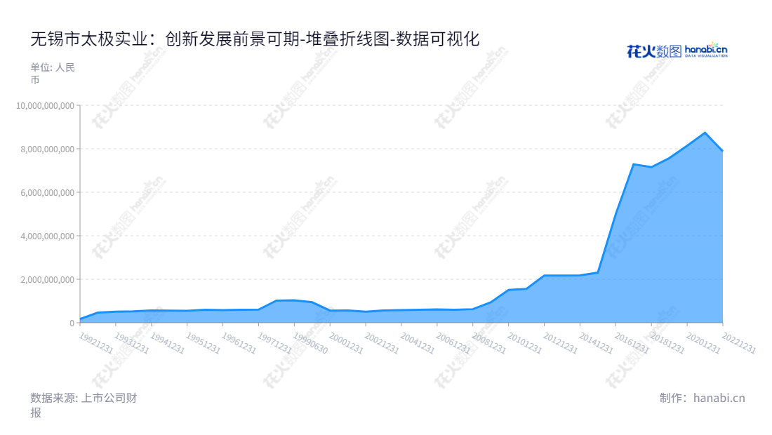 明腾太极实业(600667)是一家主营半导体业务、工程技术服务业务、光伏电站投资运营业务的公司,位于江苏无锡市,董事长孙鸿伟、总经理王毅勃,为广大投资者提供投资创收、安心保障的服务。,"600667","太极实业","Taiji Industry","孙鸿伟","王毅勃","国证A指","巨潮小盘","上证380","中证500","数据可视化","上市公司财报","数据分析","堆叠折线图","花火数图","图表"