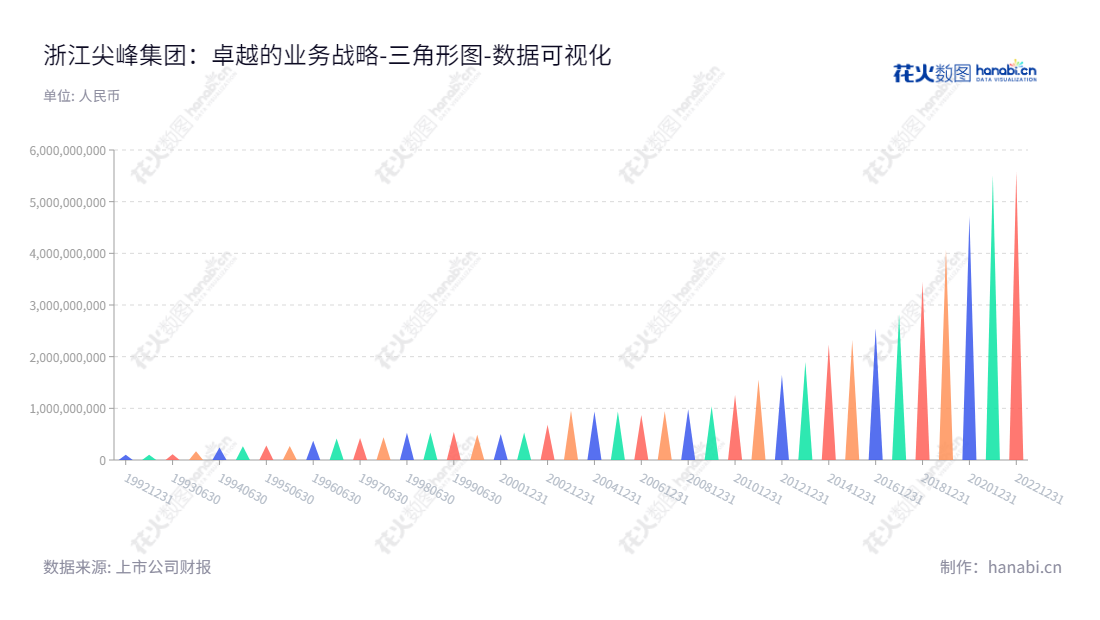 浙江尖峰集团股份有限公司(600668)主营业务为医药和水泥,总部位于金华市,总经理虞建红,致力于持续提供高质量产品和高效的服务。,"600668","尖峰集团","Jianfeng Group","蒋晓萌","虞建红","国证2000","国证A指","数据可视化","上市公司财报","数据分析","三角形图","花火数图","图表"