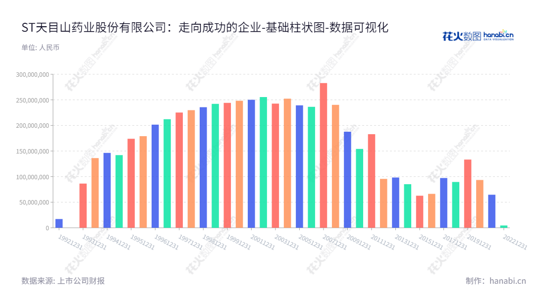 杭州天目山药业股份有限公司(ST 600671)是一家拥有10年历史的中国药品制造商,主营药品及相关保健品的销售。,"600671","*ST目药","Tianmushan Pharmaceutical","李峰","刘波","数据可视化","上市公司财报","数据分析","基础柱状图","花火数图","图表"