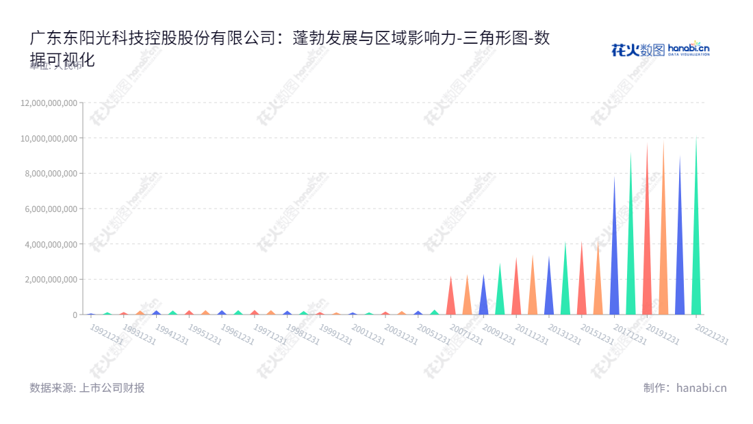 广东东阳光科技控股股份有限公司(Guangdong HEC Technology Holding Co., Ltd.),是一家主营铝深加工、化工产品、电子材料及元器件制造、药品开发、生产及销售的业务的公司。,"600673","东阳光","HEC","张红伟","李义涛","国证A指","巨潮小盘","上证380","中证500","数据可视化","上市公司财报","数据分析","三角形图","花火数图","图表"