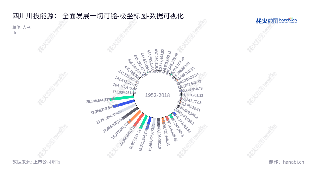 四川川投能源股份有限公司(Sichuan Chuantou Energy Stock Co., Ltd.),专注于清洁能源、轨道交通电气自动化系统及高新技术产业的研发、生产与经营。,"600674","川投能源","Chuantou Energy","吴晓曦","杨洪","ESG 300","国证A指","国证环保","沪深300","巨潮中盘","内地低碳","上证380","中证红利","数据可视化","上市公司财报","数据分析","极坐标图","花火数图","图表"