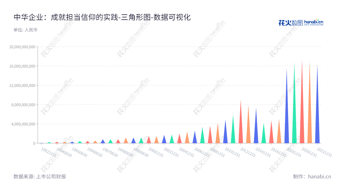 中华企业股份有限公司(China Enterprise Company Limited)是上海市的房地产和物业管理公司,拥有超过十年经营历史,董事长李钟,总经理冯晓明,拥有丰厚的资产和投资组合。,"600675","中华企业","China Enterprise","李钟","冯晓明","国证2000","国证A指","数据可视化","上市公司财报","数据分析","三角形图","花火数图","图表"