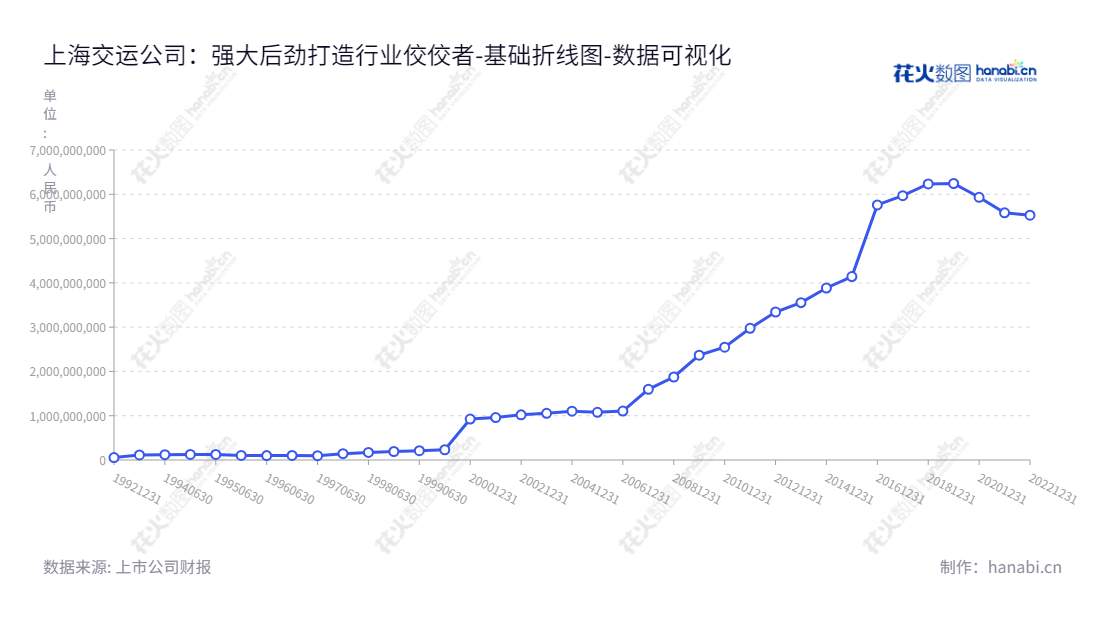 上海交运集团股份有限公司(Shanghai Jiao Yun Group Co., Ltd.),主营道路货运与物流服务、道路客运与旅游服务、乘用车销售与汽车后服务、汽车零部件制造与销售服务。上海交运集团拥有80年历史,十余年来不断发展,已经成为上海服务贸易综合运输服务行业的龙头企业。,"600676","交运股份","Jiao Yun","樊建林","陈洪鹏","国证A指","数据可视化","上市公司财报","数据分析","基础折线图","花火数图","图表"
