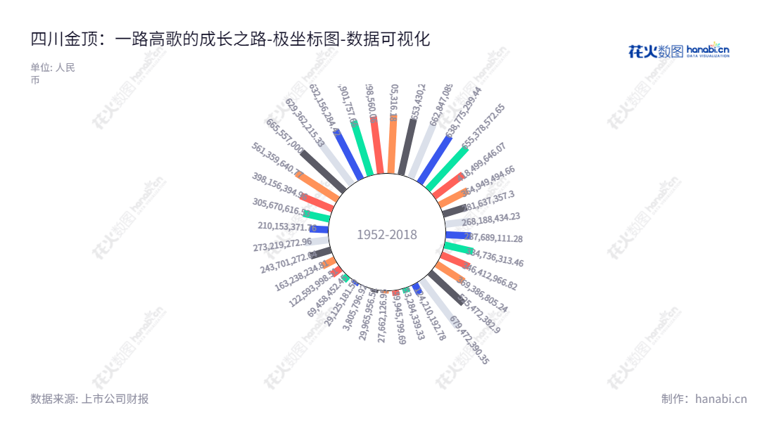 四川金顶(集团)股份有限公司(Sichuan Golden Summit (Group) Joint-stock Co., Ltd.)是一家主营非金属矿开采、加工及产品销售的公司,董事长梁斐、总经理熊记锋,为全国投资者提供优质的服务。,"600678","四川金顶","Sichuan Golden Summit","梁斐","熊记锋","国证A指","数据可视化","上市公司财报","数据分析","极坐标图","花火数图","图表"