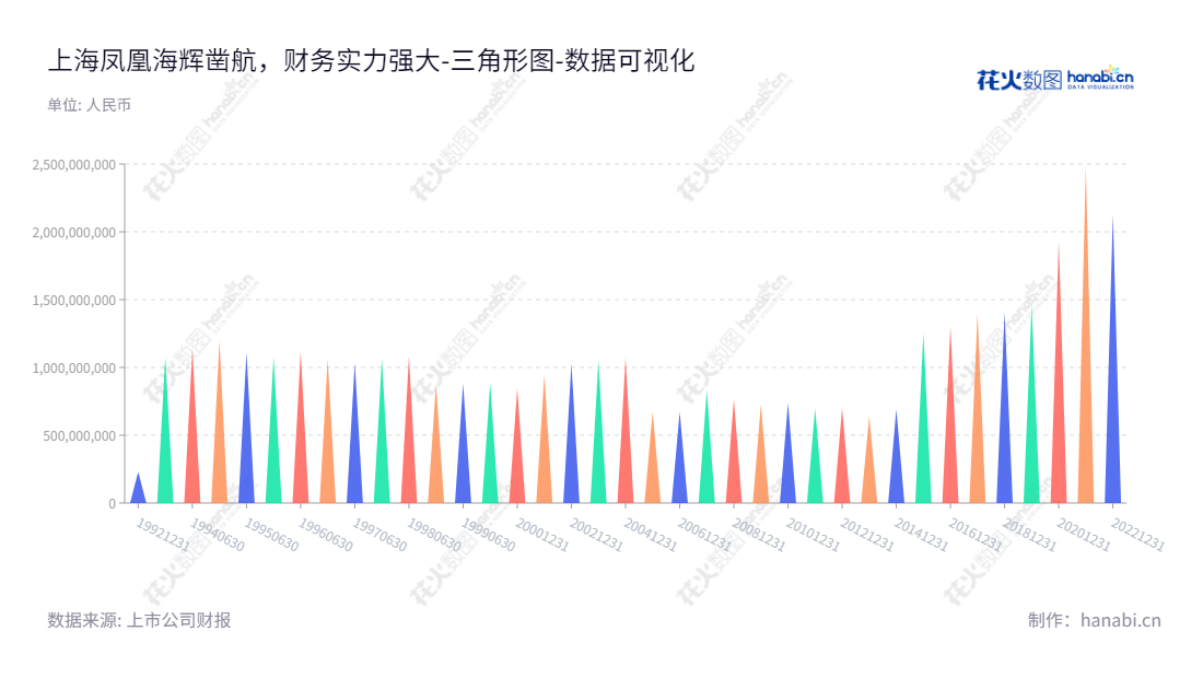 上海凤凰企业(集团)股份有限公司房地产开发与经营及自行车模具等产品。为市政基础设施、物业、仓储物流提供管理及服务。可安全投资,2020年所有者权益合计为1932160516.89。,"600679","上海凤凰","Shanghai Phoenix","胡伟","郭建新","国证A指","数据可视化","上市公司财报","数据分析","三角形图","花火数图","图表"