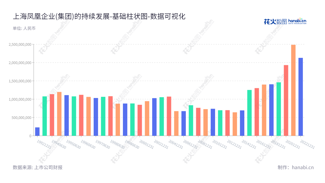 上海凤凰企业(集团)股份有限公司(Shanghai Phoenix Enterprise (Group) Co., Ltd.)主营业务为房地产开发与经营、城市和绿化建设、市政基础设施建设、物业、仓储、物流经营管理,以及生产销售自行车、助动车、两轮摩托车、童车、健身器材、自行车工业设备、与上述产品有关的配套产品。,"900916","凤凰B股","Shanghai Phoenix","胡伟","郭建新","数据可视化","上市公司财报","数据分析","基础柱状图","花火数图","图表"