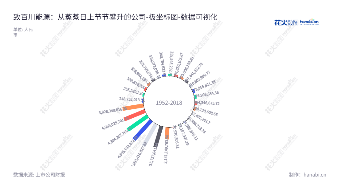 百川能源(600681)是一家湖北武汉市的燃气销售及燃气接驳服务商,致力于为消费者提供安全、高效、宜居的住宅燃气设备。,"600681","百川能源","Bestsun Energy","王东海","王东海","国证A指","红利指数","数据可视化","上市公司财报","数据分析","极坐标图","花火数图","图表"