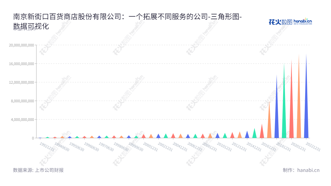 南京新街口百货商店股份有限公司(Nanjing Xinjiekou Department Store Co., Ltd.),主营现代商业、健康养老与生物医疗领域的百货零售、物业租赁、健康养老服务、脐带血造血干细胞存储以及细胞免疫治疗服务。,"600682","南京新百","Nanjing Xinjiekou","翟凌云","张轩","国证A指","巨潮小盘","数据可视化","上市公司财报","数据分析","三角形图","花火数图","图表"
