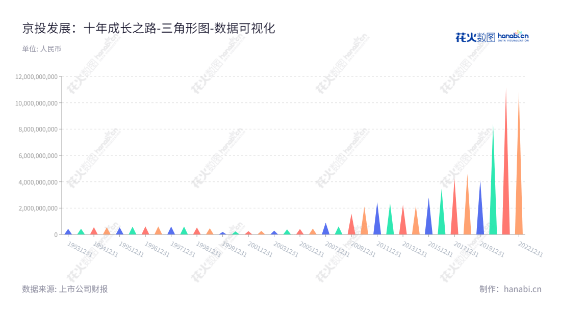 京投发展(600683),位于浙江宁波的房地产开发、经营及租赁企业,拥有长达10年的投资、开发经验,致力于给客户提供优质的房地产服务。,"600683","京投发展","MLCL","魏怡","高一轩","国证2000","国证A指","数据可视化","上市公司财报","数据分析","三角形图","花火数图","图表"